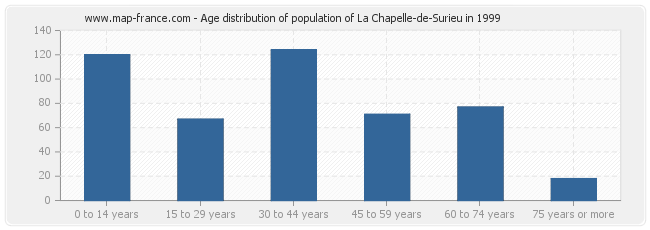 Age distribution of population of La Chapelle-de-Surieu in 1999
